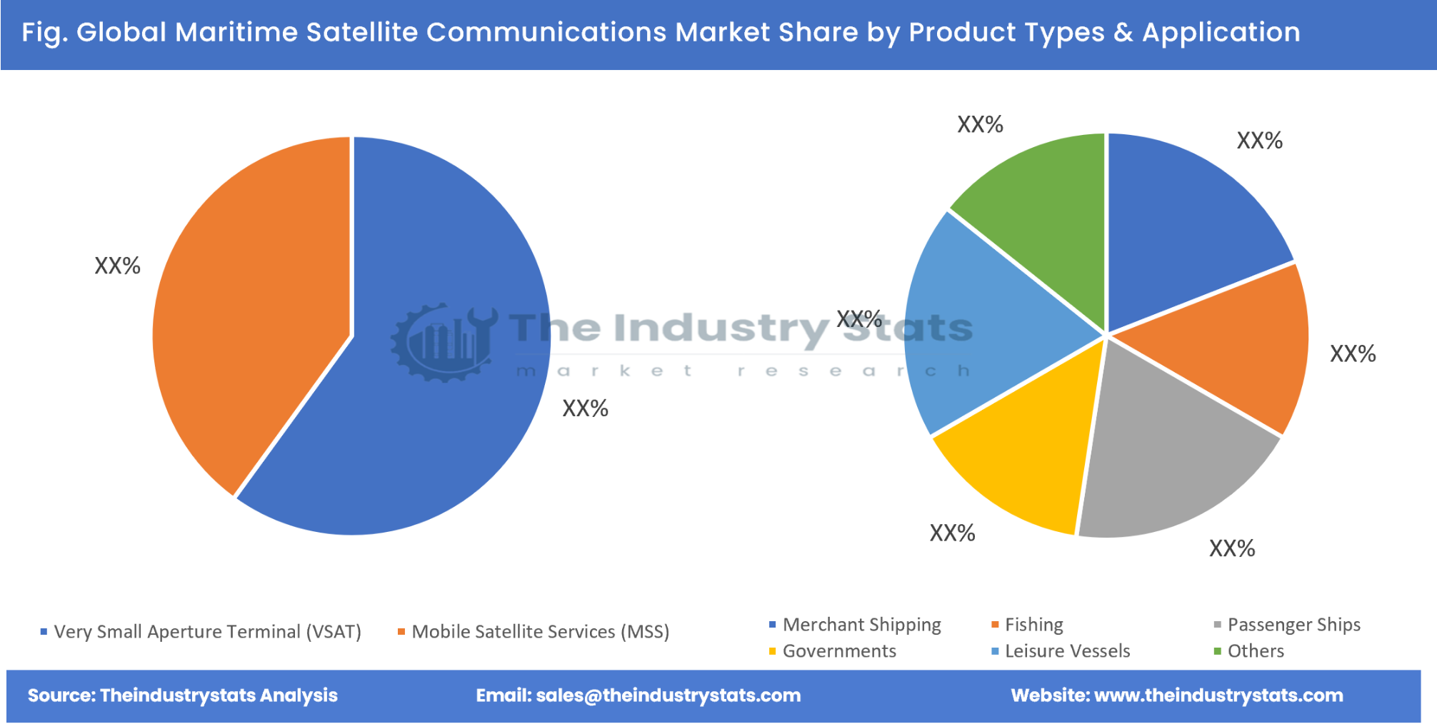 Maritime Satellite Communications Share by Product Types & Application